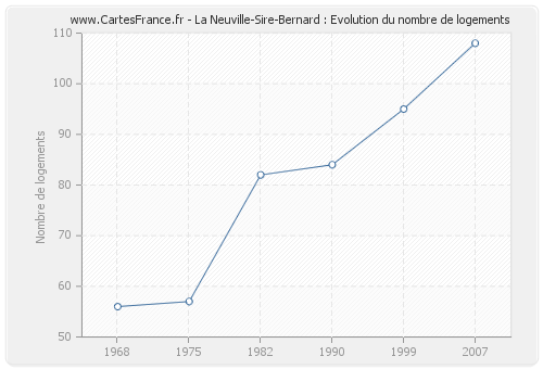 La Neuville-Sire-Bernard : Evolution du nombre de logements